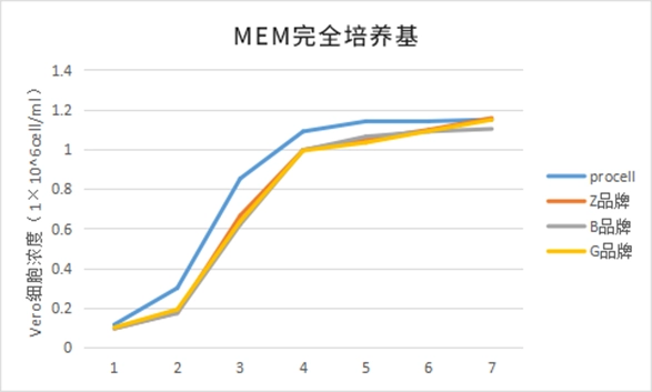MEM完全培养基细胞生长曲线图