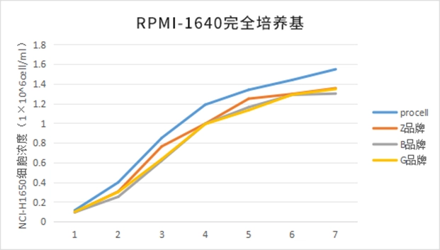 RPMI完全培养基细胞生长曲线图