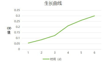 神經(jīng)干細(xì)胞增殖迅速